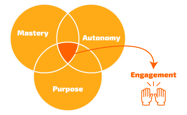 Three pillars of employee engagement.